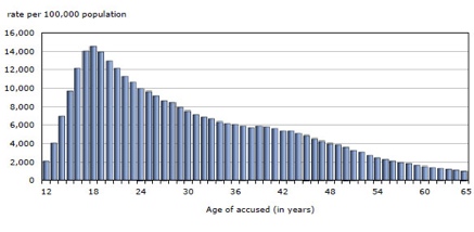 Persons accused of crime, age 12 to 65 years, Canada, 2011