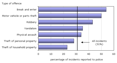 Self-reported victimization incidents reported to the police, 2009
